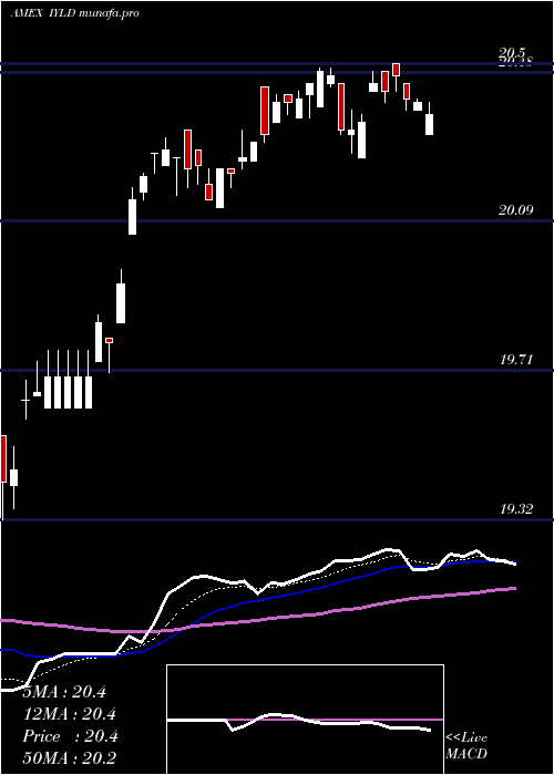  Daily chart MstarMulti