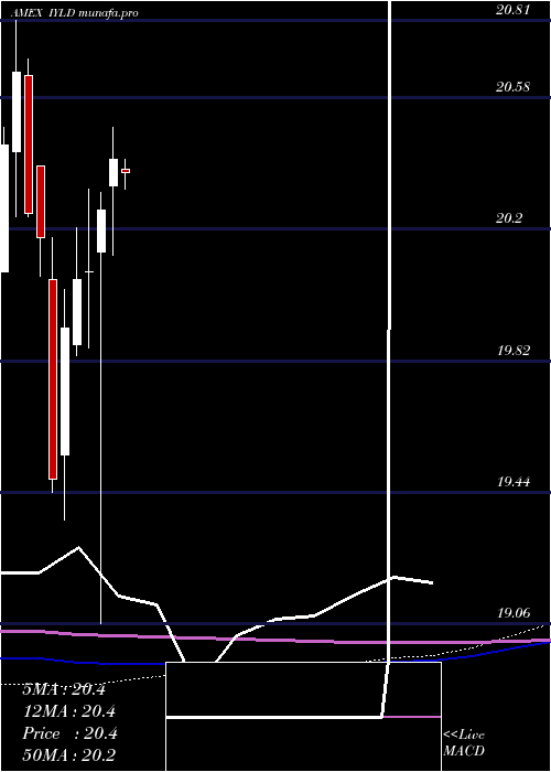 monthly chart MstarMulti