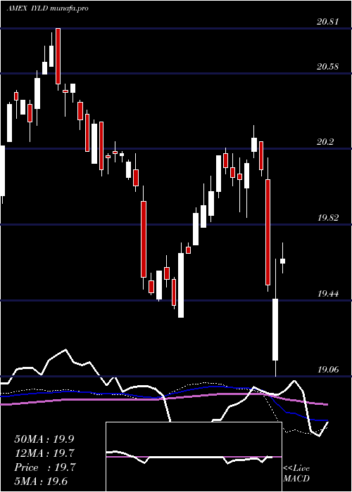  weekly chart MstarMulti