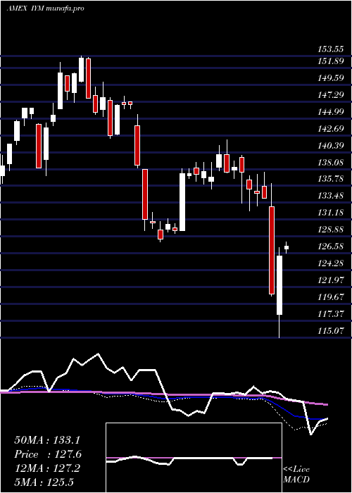  weekly chart DjUs