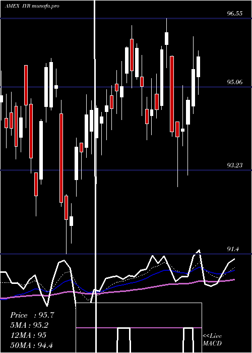  Daily chart DjUs