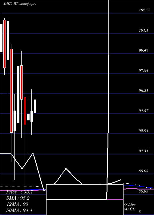  monthly chart DjUs