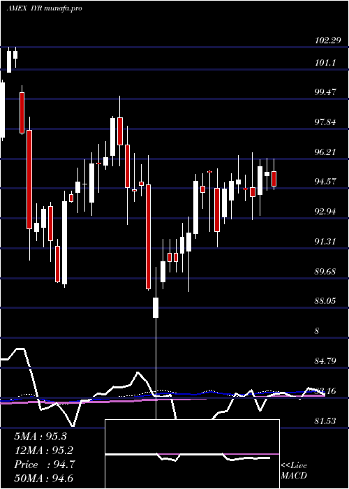  weekly chart DjUs