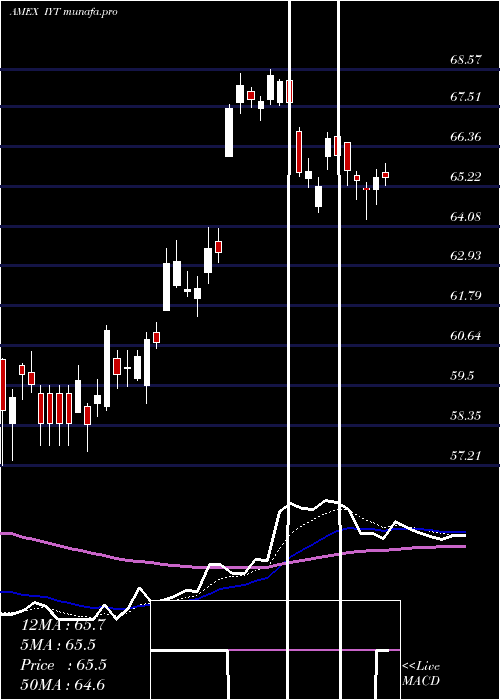 Daily chart DjTransportation