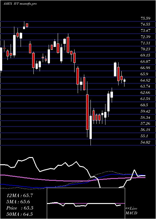  weekly chart DjTransportation