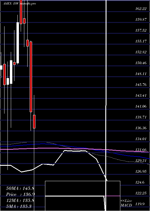  monthly chart DjUs