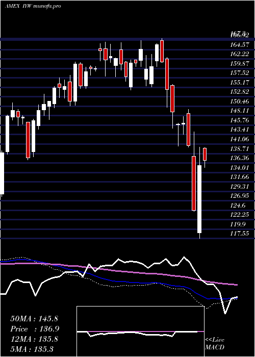  weekly chart DjUs