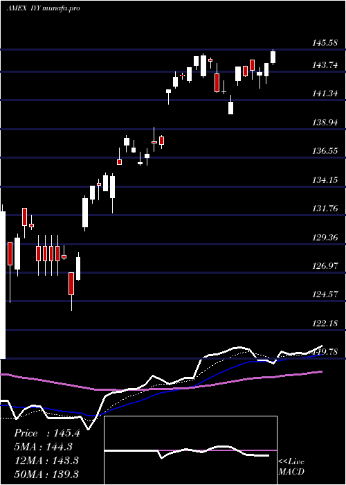 Daily chart DjUs