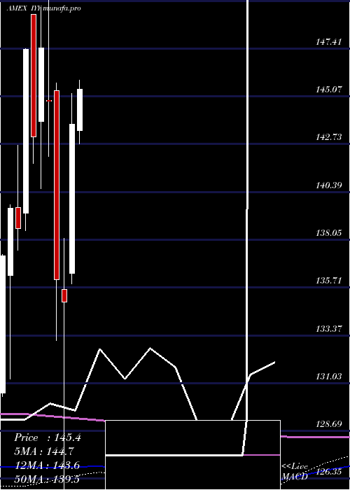 monthly chart DjUs