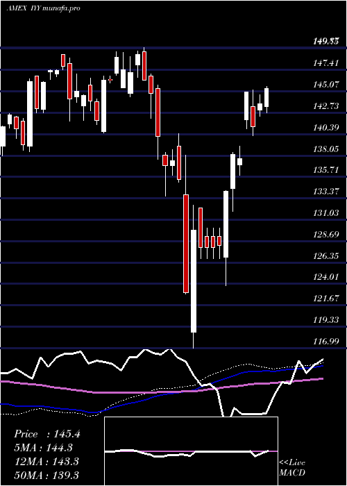 weekly chart DjUs
