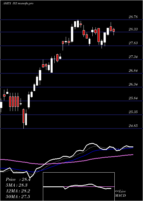 Daily chart DjUs