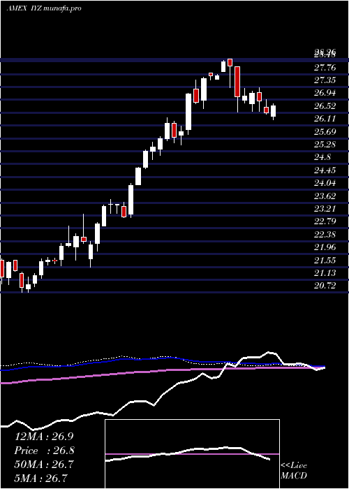  weekly chart DjUs