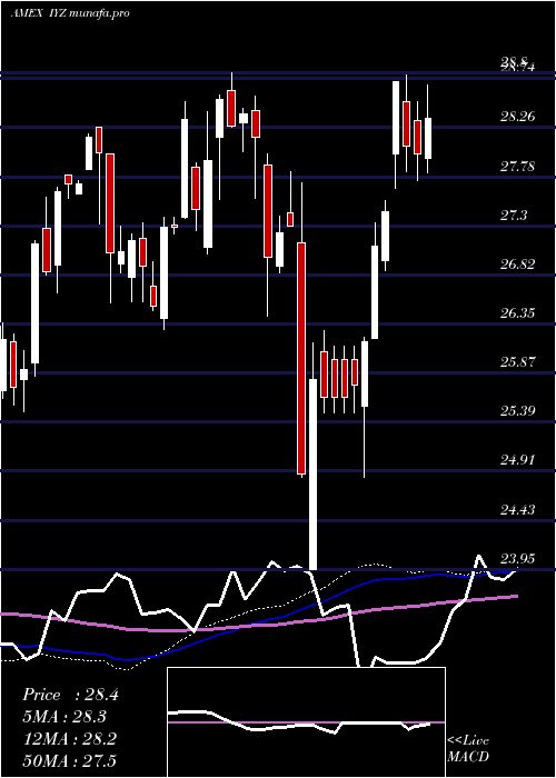 weekly chart DjUs