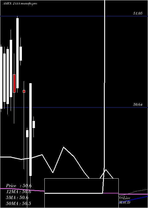  monthly chart JanusHenderson