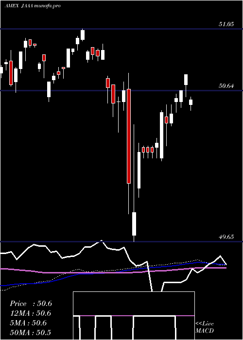  weekly chart JanusHenderson