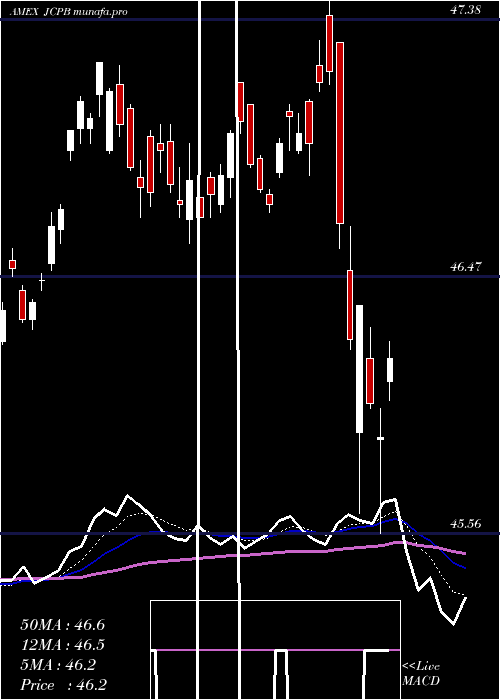  Daily chart JpmorganCore