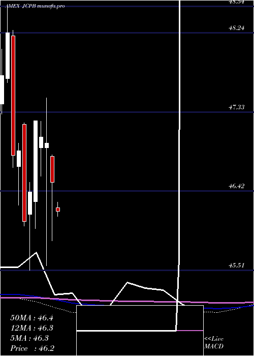 monthly chart JpmorganCore