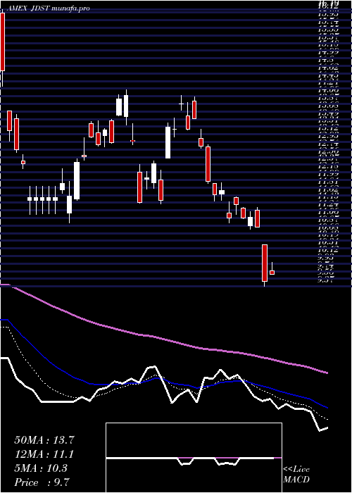  Daily chart DirexionDaily