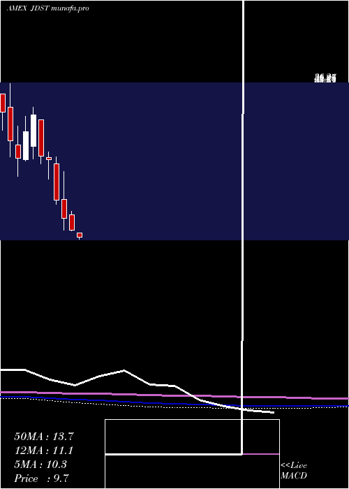 monthly chart DirexionDaily