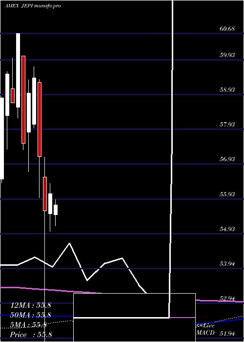 monthly chart JpmorganEquity