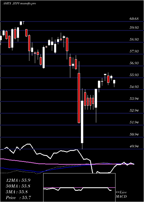 weekly chart JpmorganEquity