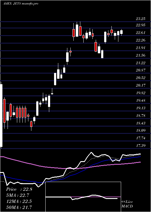 Daily chart US