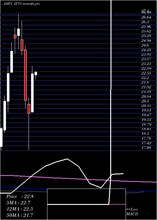 monthly chart US