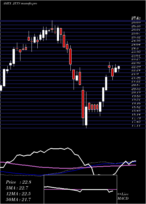 weekly chart US