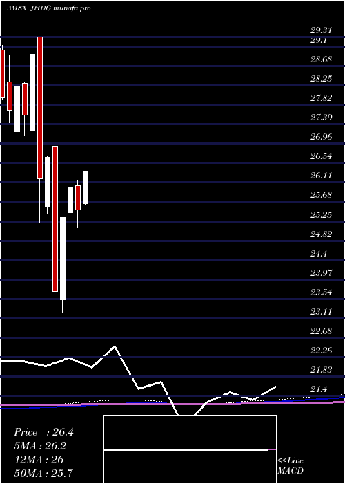  monthly chart WisdomtreeJapan
