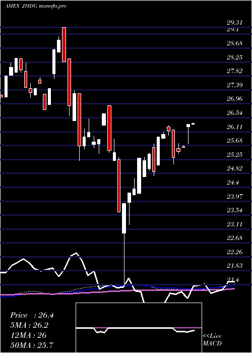  weekly chart WisdomtreeJapan