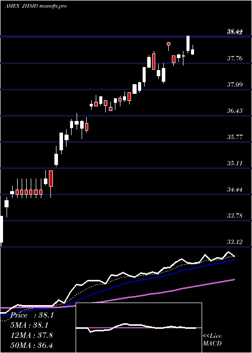 Daily chart JhDeveloped