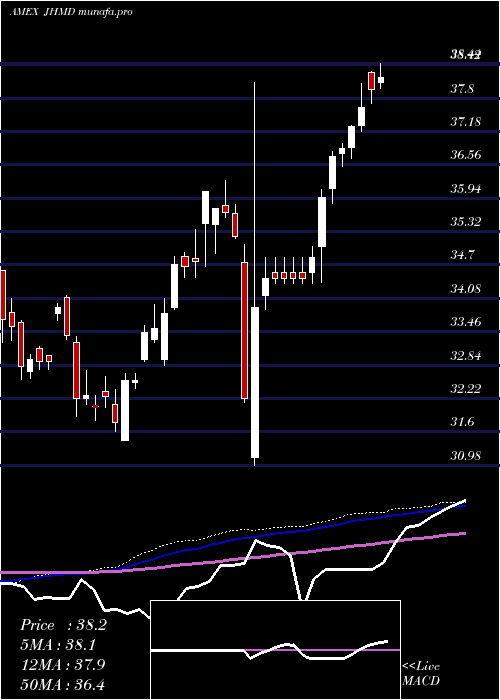 weekly chart JhDeveloped