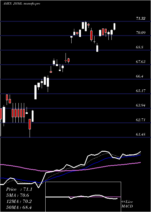 Daily chart JohnHancock