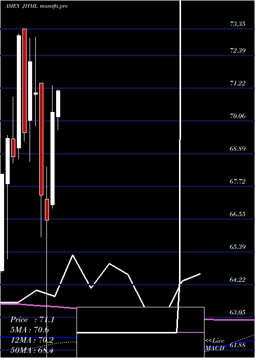 monthly chart JohnHancock