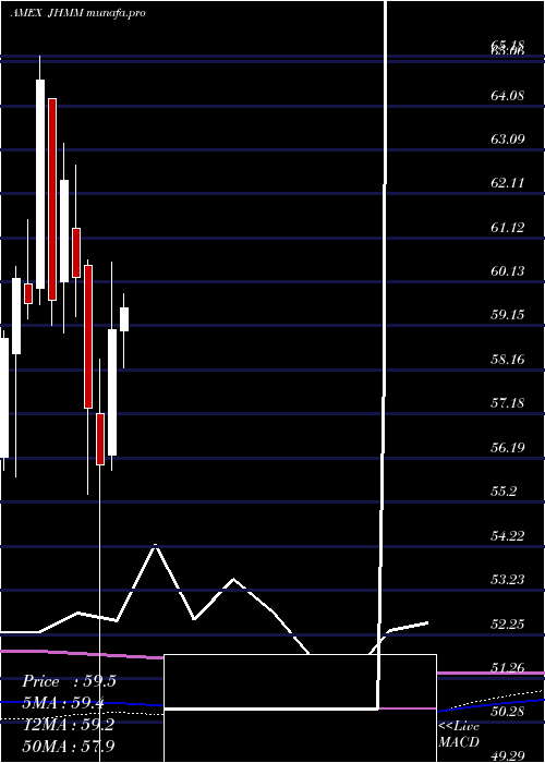 monthly chart JohnHancock
