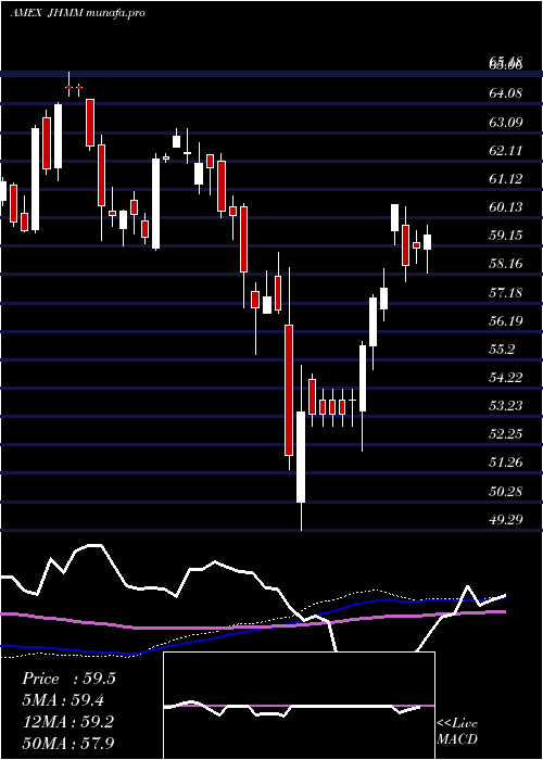 weekly chart JohnHancock