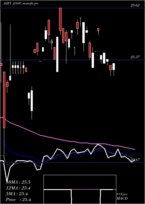 Daily chart JohnHancock
