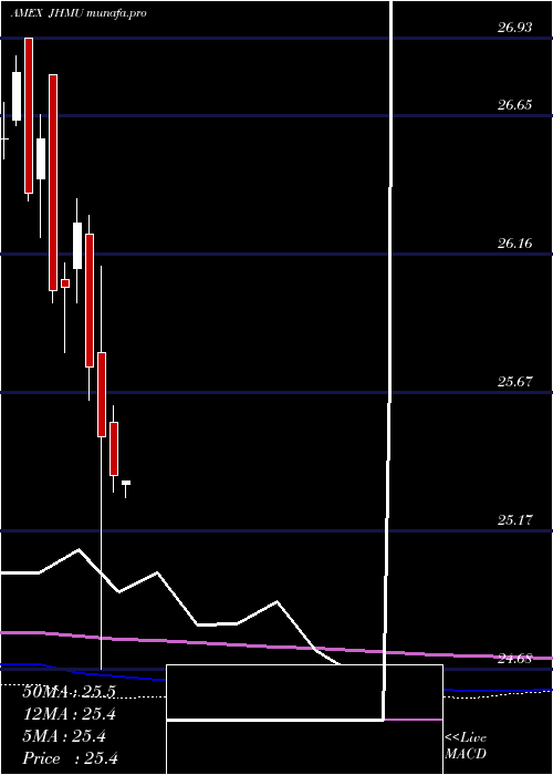 monthly chart JohnHancock