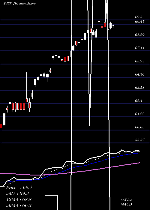 Daily chart JpmInternational