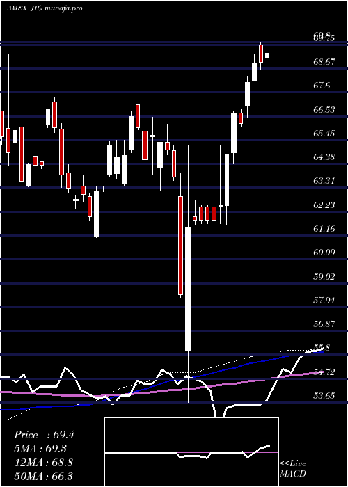 weekly chart JpmInternational