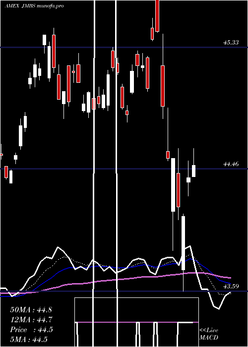  Daily chart JanusMortgage