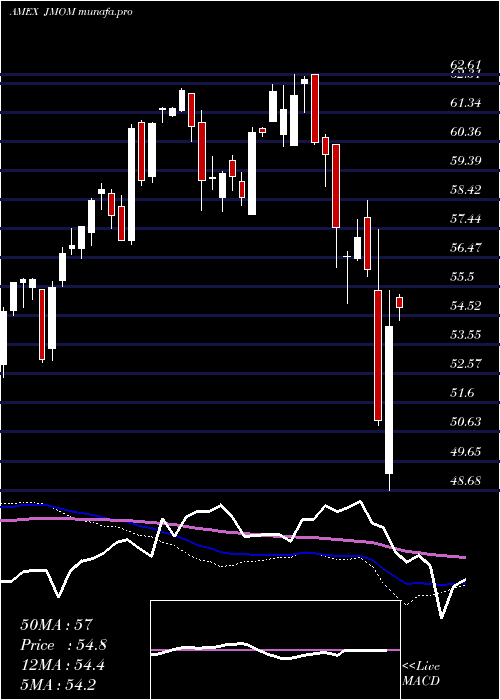  weekly chart JpmU