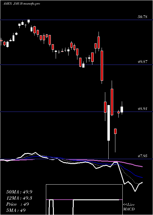  Daily chart JpmMunicipal