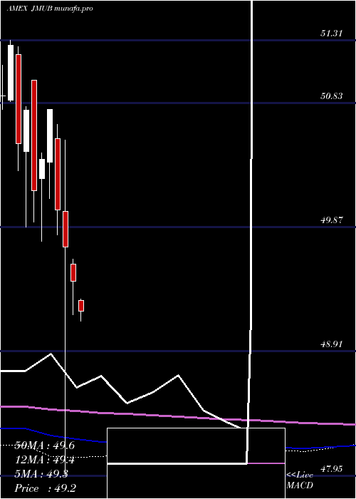  monthly chart JpmMunicipal