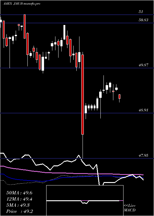 weekly chart JpmMunicipal
