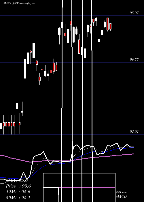  Daily chart SpdrHigh