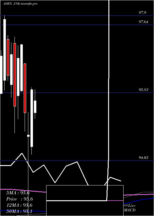  monthly chart SpdrHigh