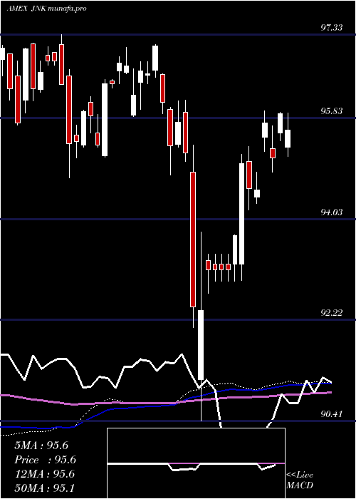  weekly chart SpdrHigh