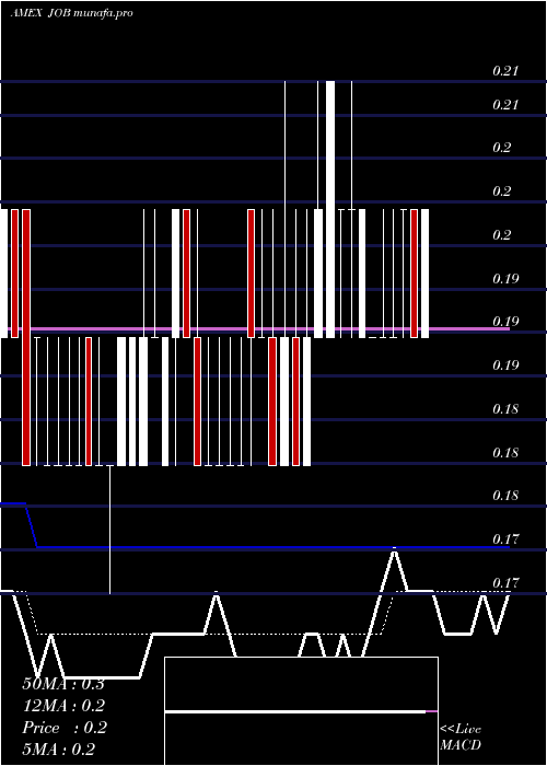 Daily chart GeneralEmployment