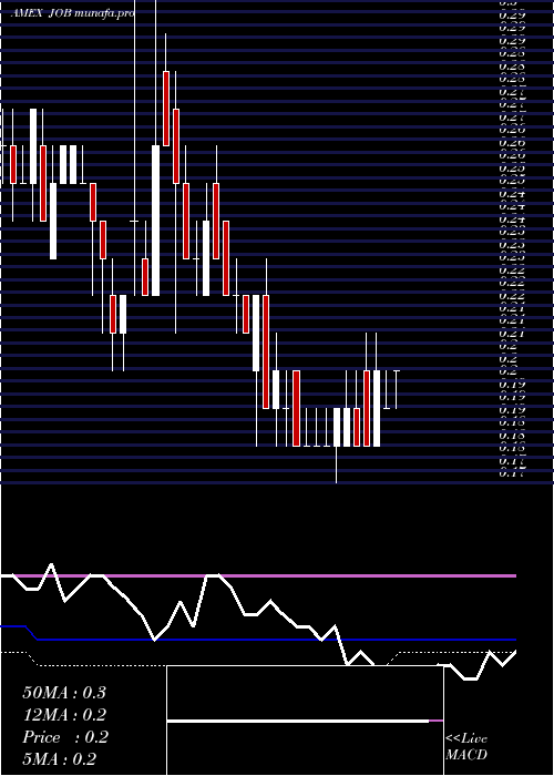 weekly chart GeneralEmployment